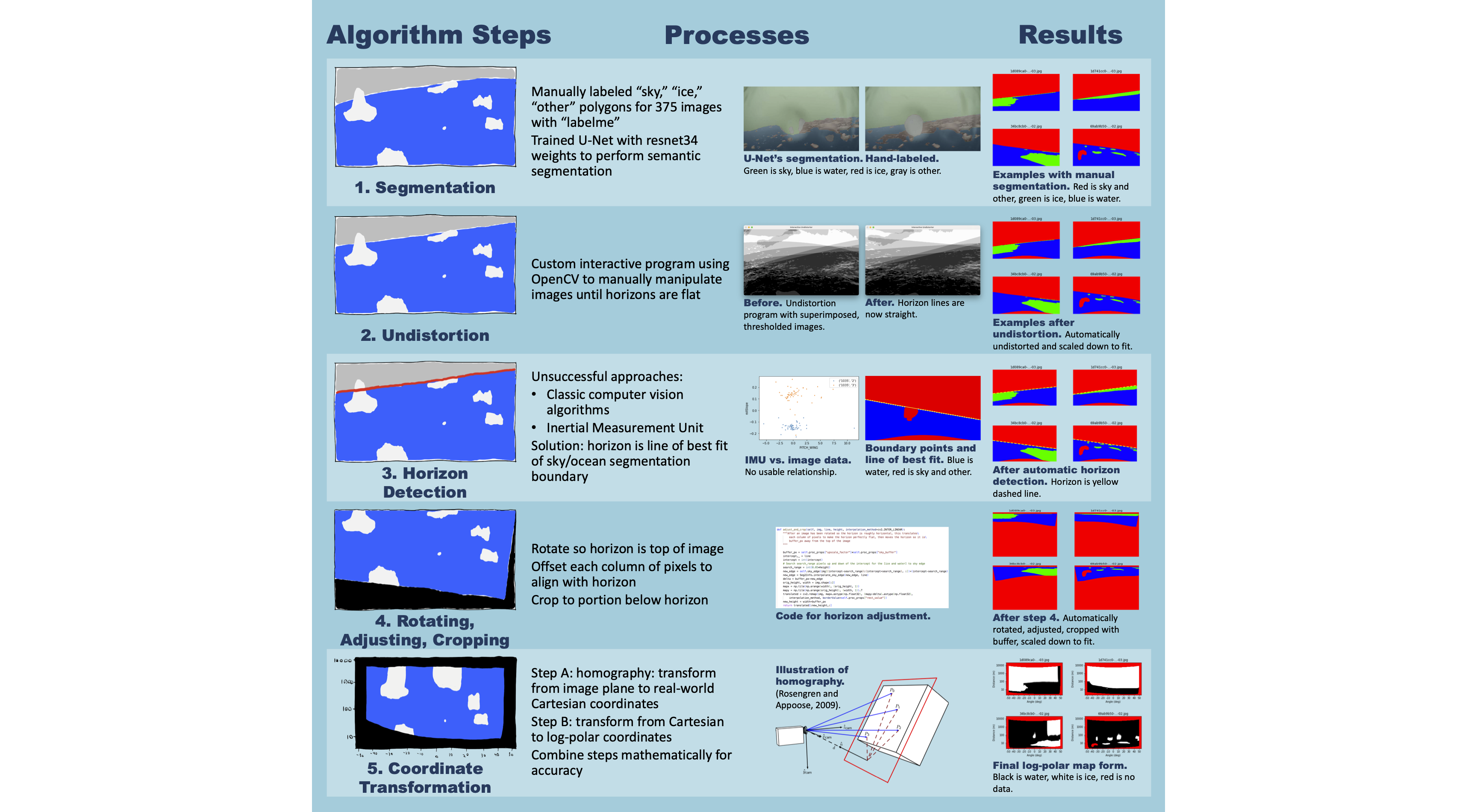 NOAA: AI Arctic Boat Navigation