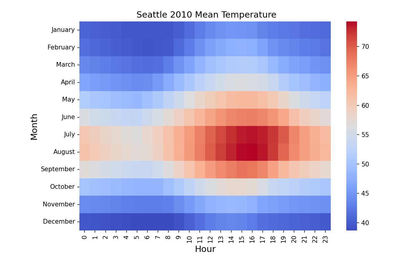 Heatmap of 2010 Seattle Mean Temperature by Month and Hour