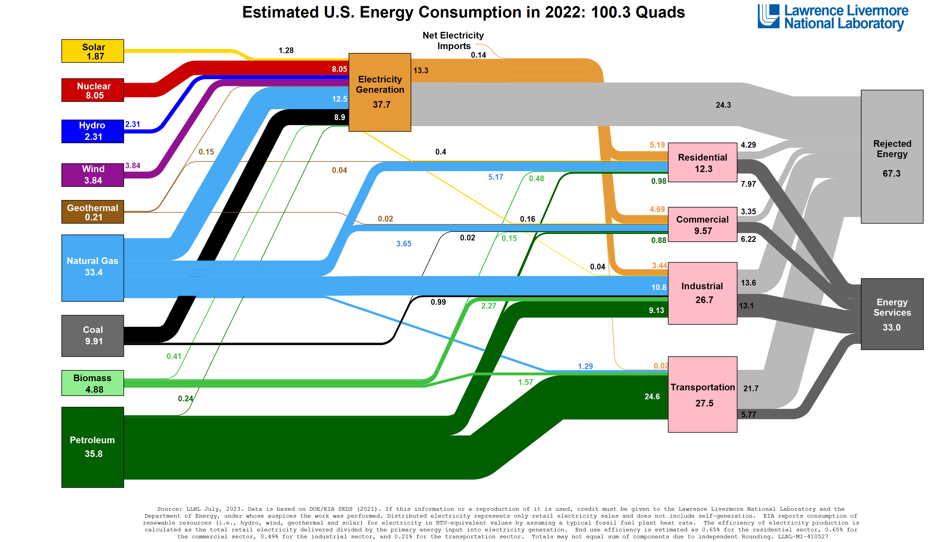 Screenshot of LLNL US Energy Consumption Sankey Diagram 2022