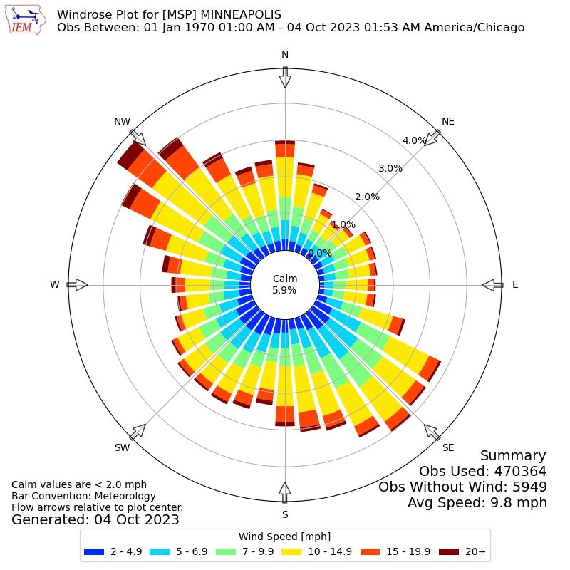 Wind rose for the Minneapolis-St. Paul Airport, 1970-2023