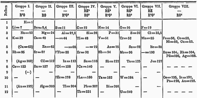 Dmitri Mendeleev's 1871 Periodic Table