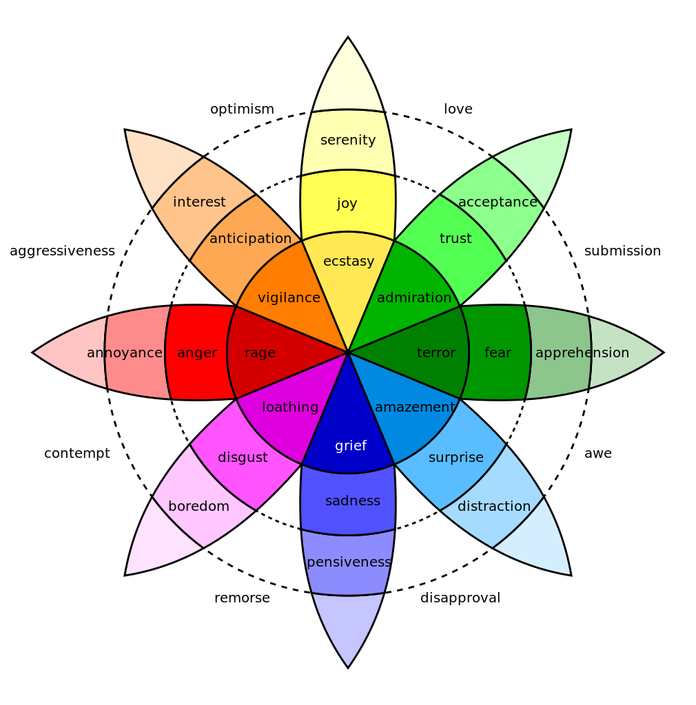 Plutchik's Wheel of Emotions